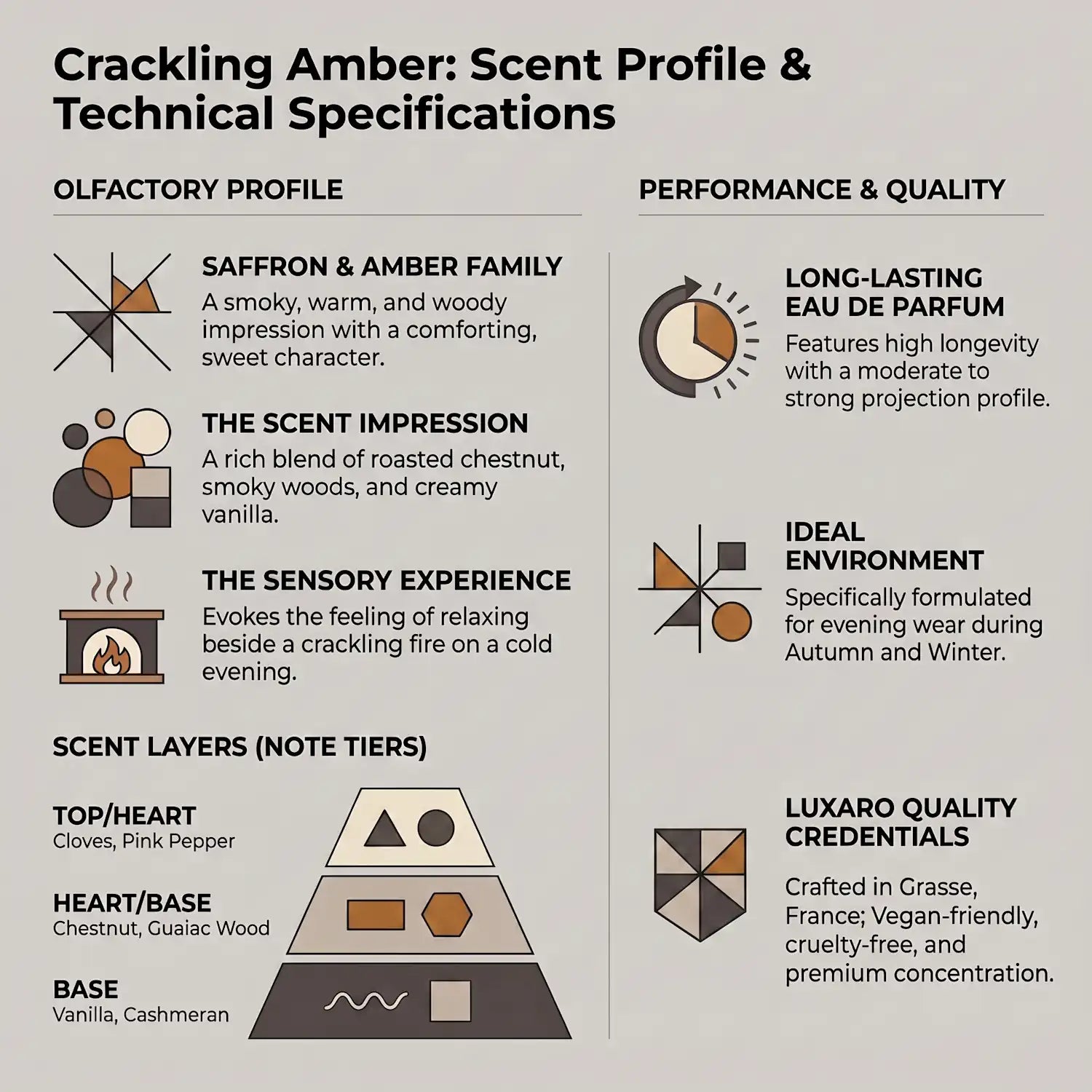 Crackling Amber By The Fireplace dupe perfume by Luxaro, made in France fragrance infographic showing scent profile, key notes, performance and fragrance family