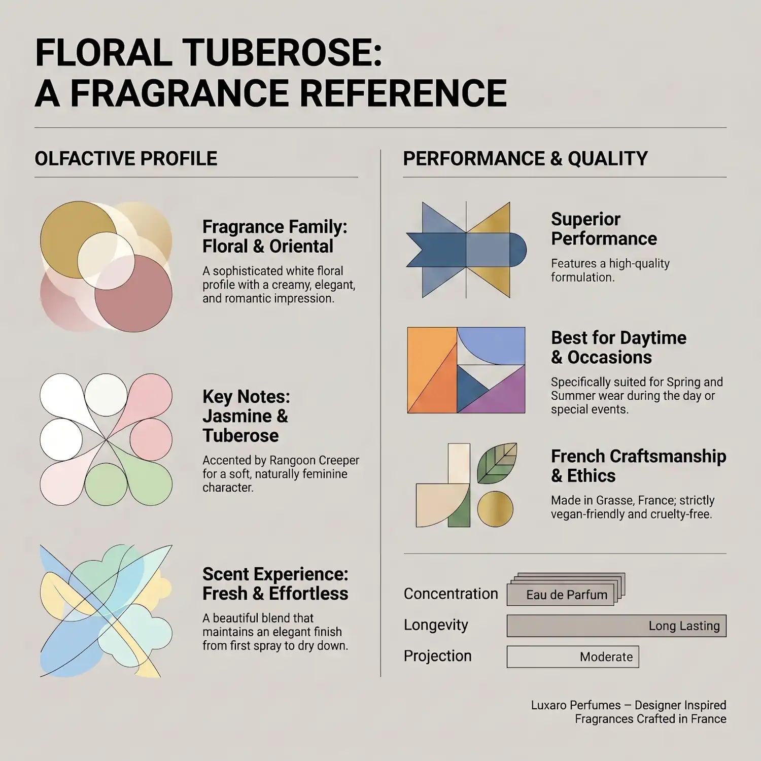 Floral Tuberose Gucci Bloom dupe perfume by Luxaro, made in France fragrance infographic showing scent profile, key notes, performance and fragrance family