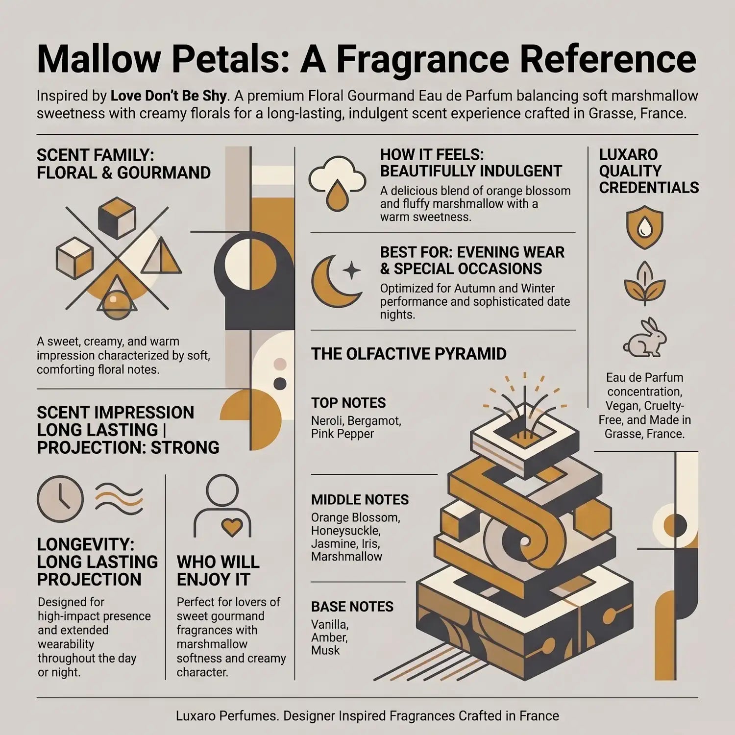 Mallow Petals is a Kilian Love Don’t Be Shy dupe perfume by Luxaro, made in France fragrance infographic showing scent profile, key notes, performance and fragrance family