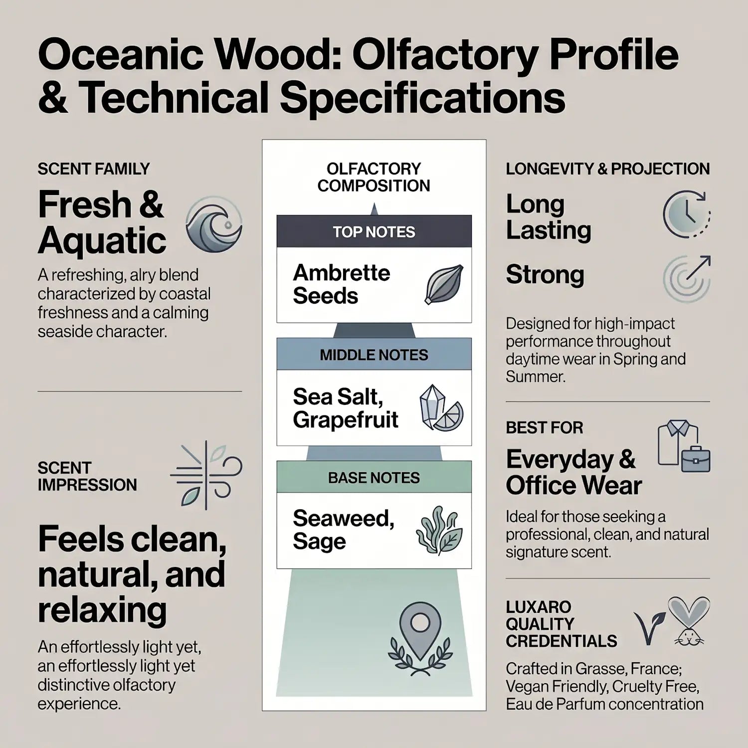 Oceanic Wood is a Wood Sage & Sea Salt dupe perfume by Luxaro, made in France fragrance infographic showing scent profile, key notes, performance and fragrance family