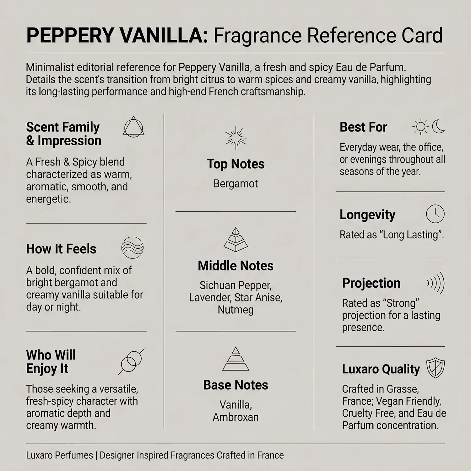 Peppery Vanilla is a Sauvage dupe perfume by Luxaro, made in France fragrance infographic showing scent profile, key notes, performance and fragrance family