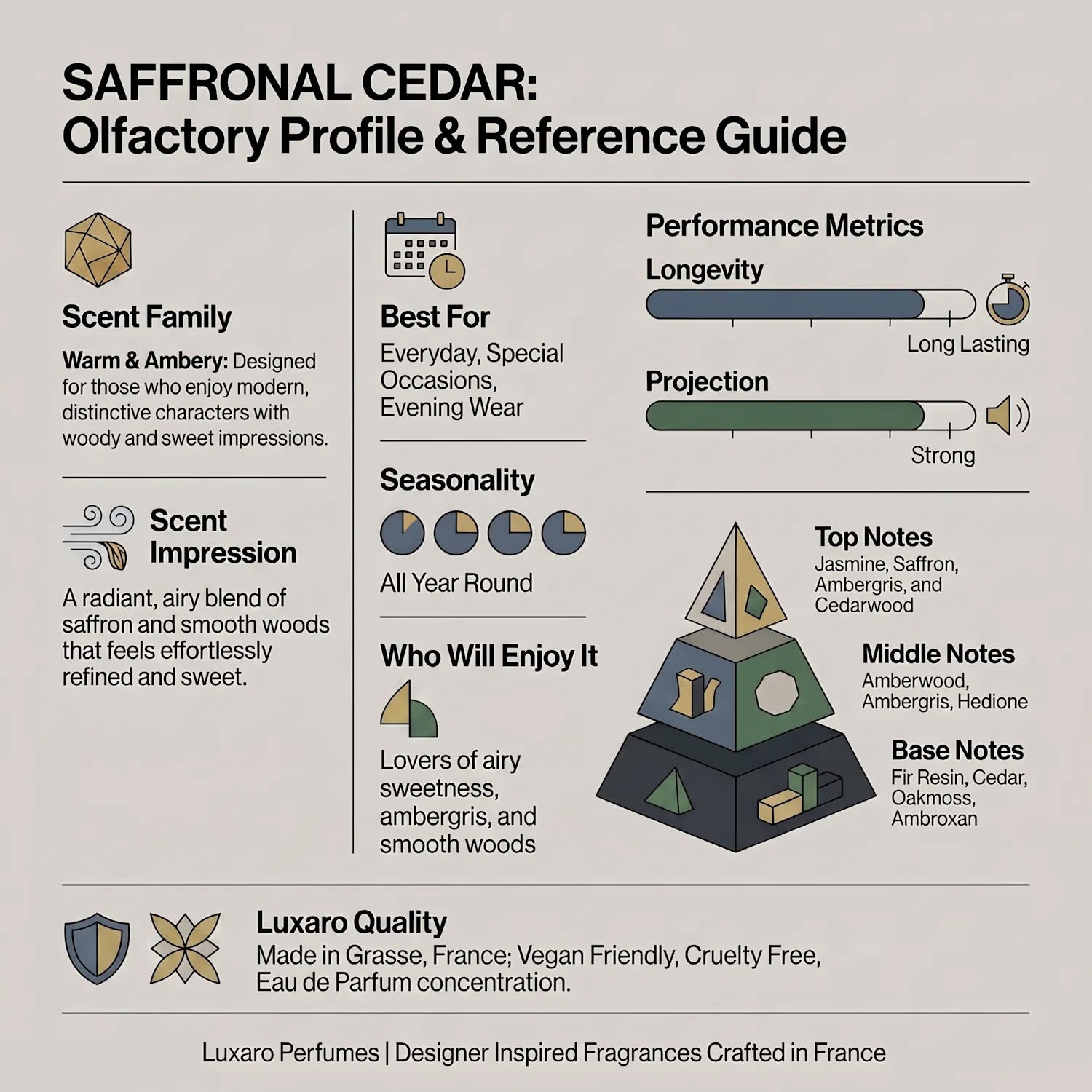 Saffronal Cedar is a Baccarat Rouge 540 dupe perfume by Luxaro, made in France fragrance infographic showing scent profile, key notes, performance and fragrance family