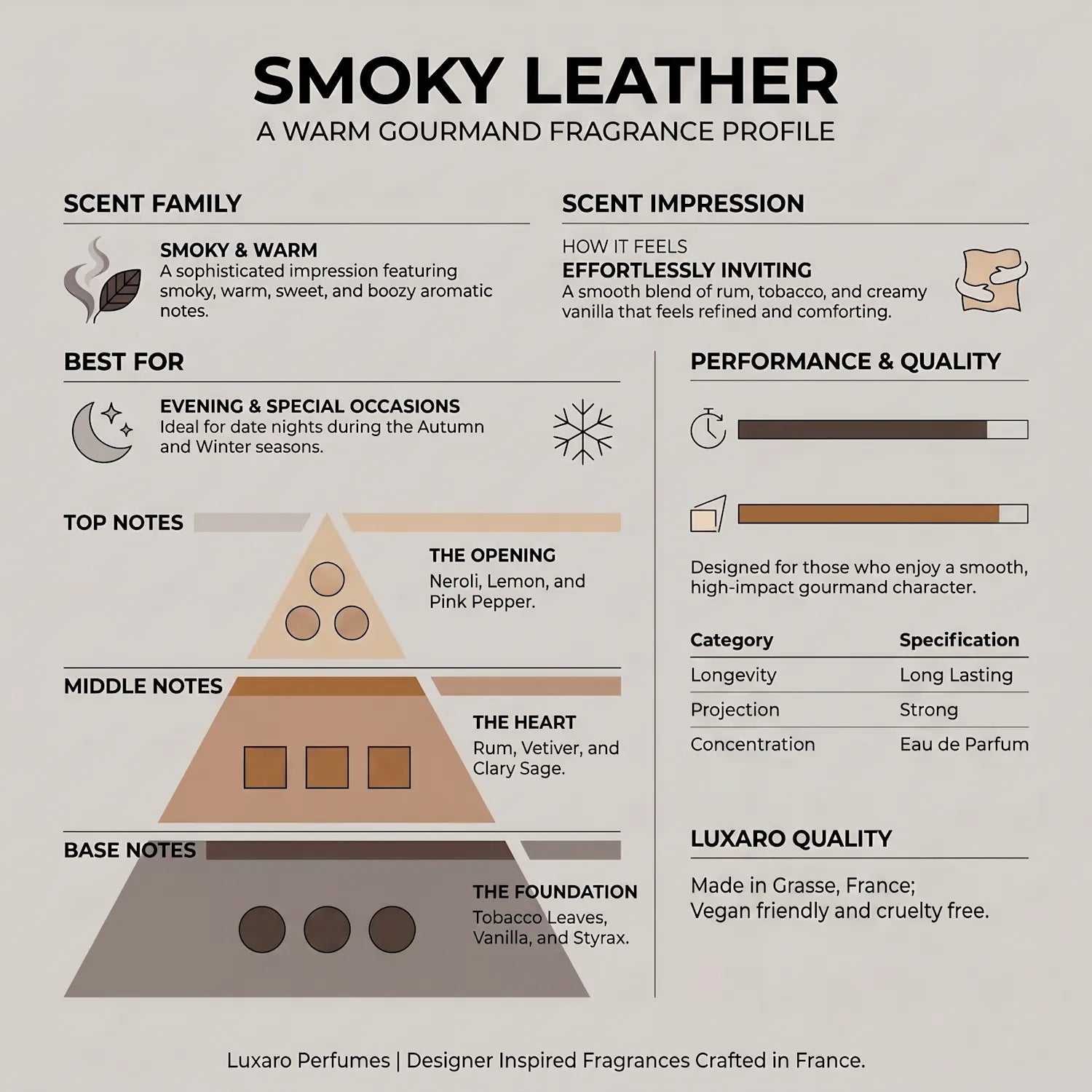 Smoky Leather is a Jazz Club dupe perfume by Luxaro, made in France fragrance infographic showing scent profile, key notes, performance and fragrance family