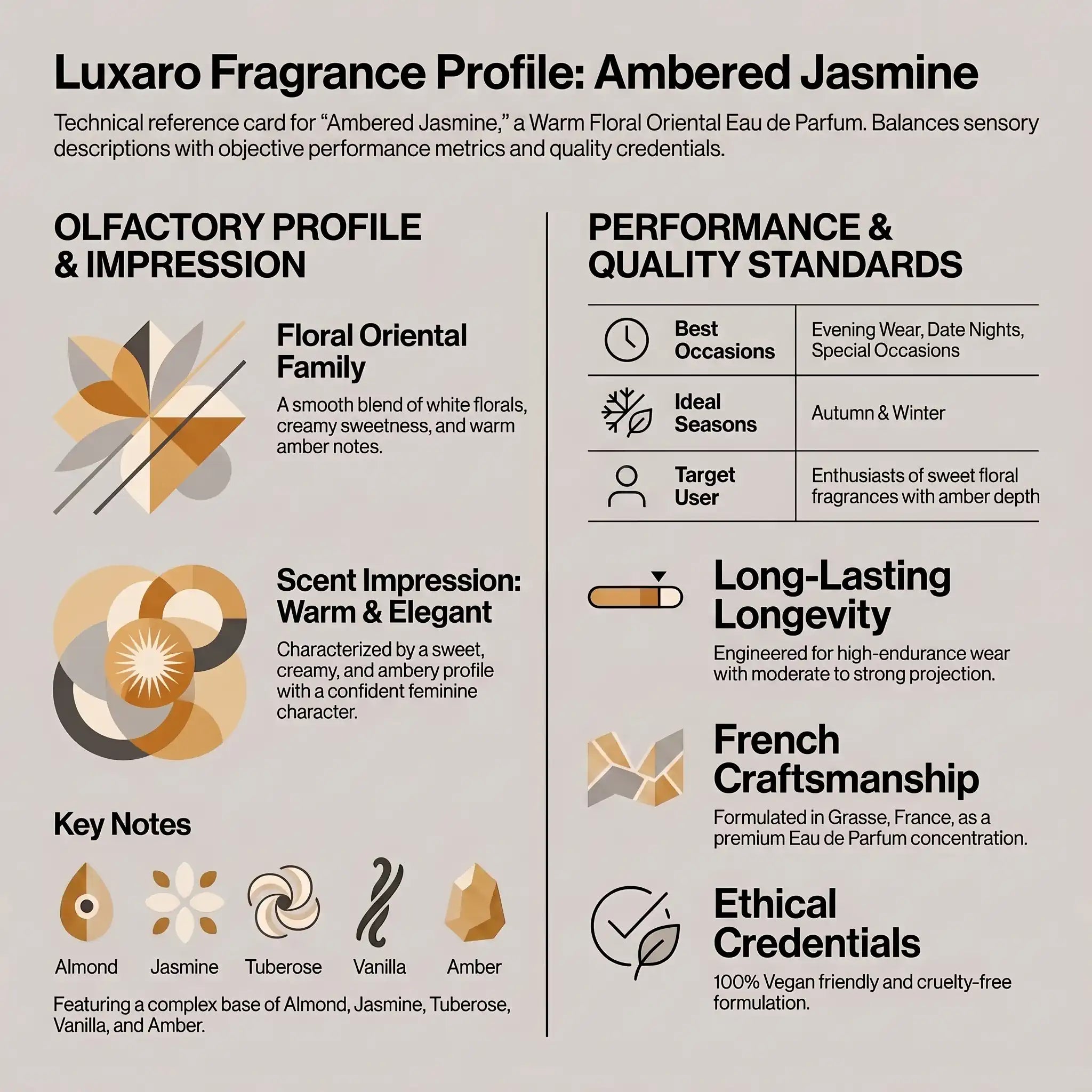 Ambered jasmine Good Girl dupe perfume by Luxaro, made in France fragrance infographic showing scent profile, key notes, performance and fragrance family