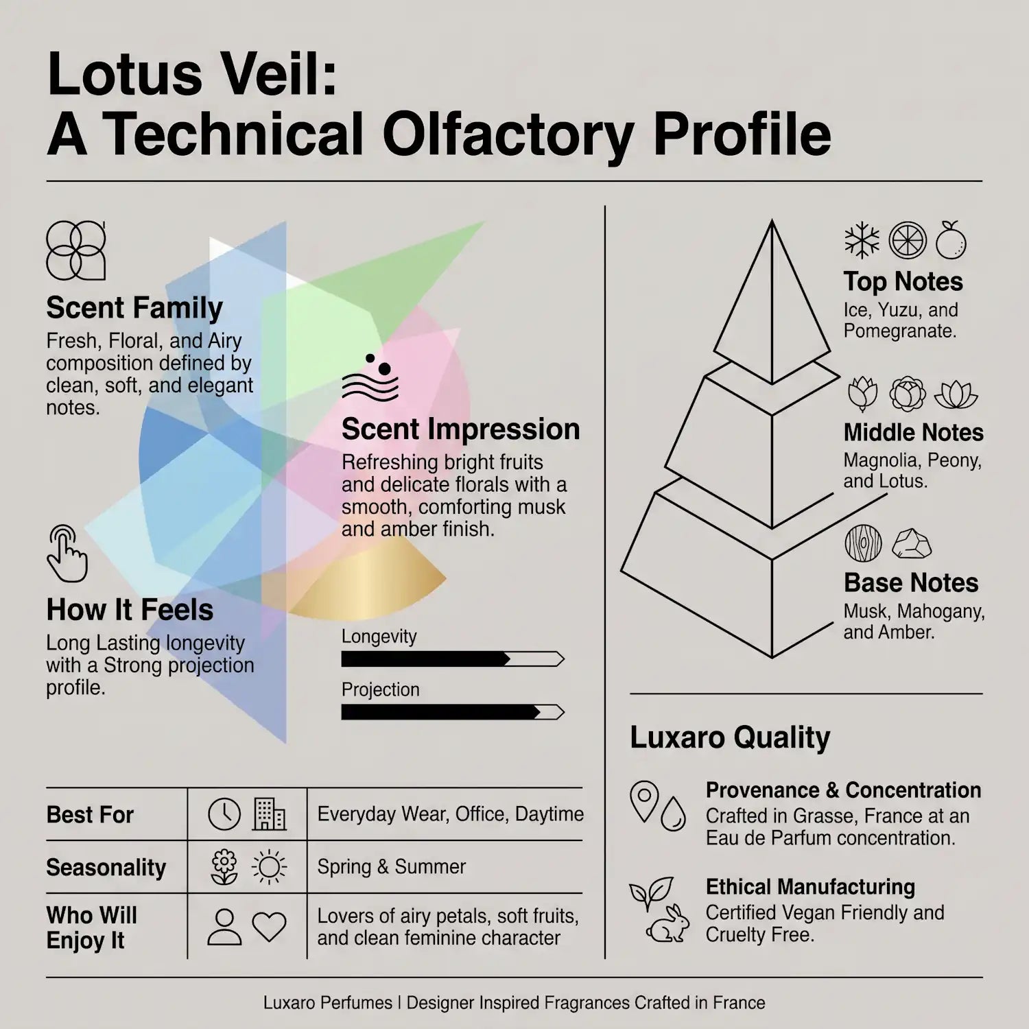 Lotus Veil Versace Bright Crystal dupe perfume by Luxaro, made in France fragrance infographic showing scent profile, key notes, performance and fragrance family