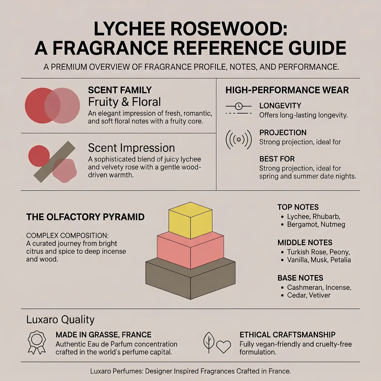 Lychee Rosewood is a Delina dupe perfume by Luxaro, made in France fragrance infographic showing scent profile, key notes, performance and fragrance family