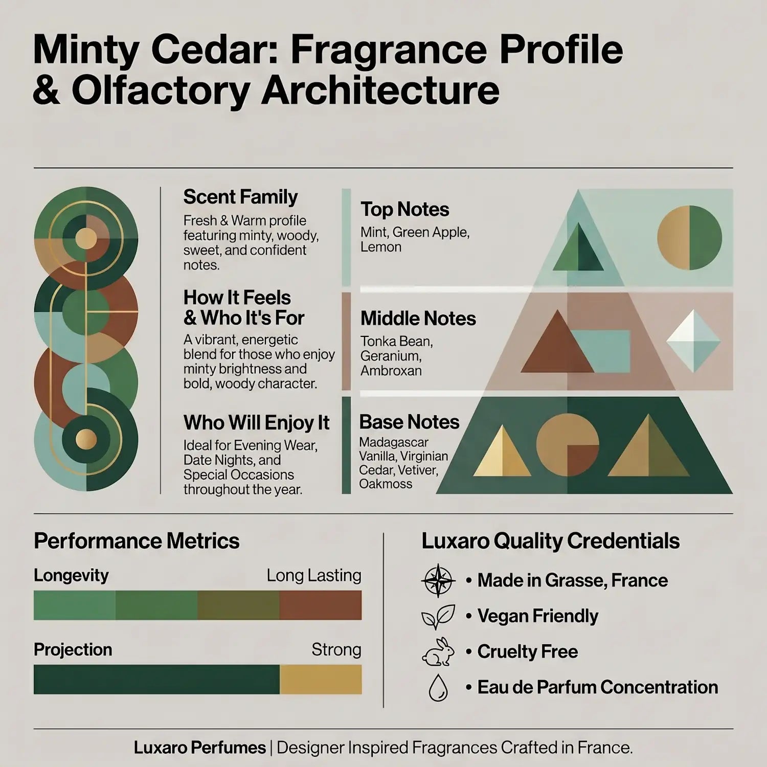 Minty Cedar is a Versace Eros dupe perfume by Luxaro, made in France fragrance infographic showing scent profile, key notes, performance and fragrance family