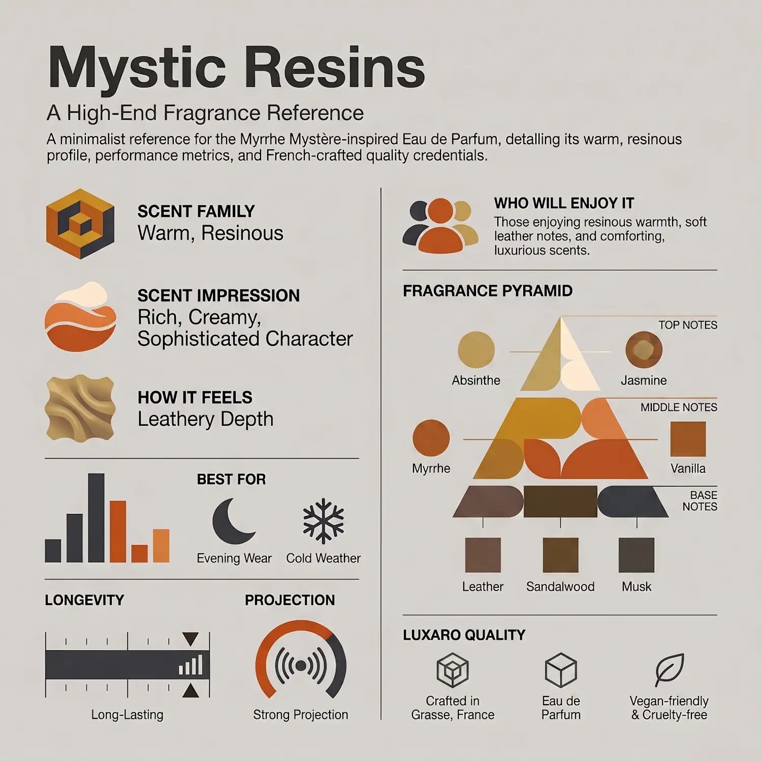 Mystic Resins is a Tom Ford Myrrhe Mystère dupe perfume by Luxaro, made in France fragrance infographic showing scent profile, key notes, performance and fragrance family