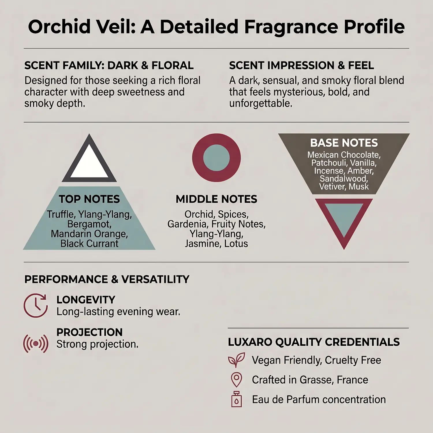 Orchid Veil is a Tom Ford Black Orchid dupe perfume by Luxaro, made in France fragrance infographic showing scent profile, key notes, performance and fragrance family