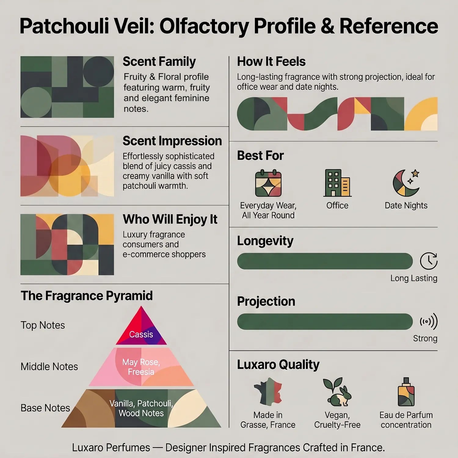 Patchouli Veil is an Armani Si dupe perfume by Luxaro, made in France fragrance infographic showing scent profile, key notes, performance and fragrance family