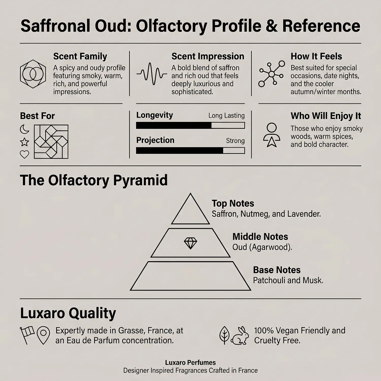 Saffronal Oud is an Oud for Greatness dupe perfume by Luxaro, made in France fragrance infographic showing scent profile, key notes, performance and fragrance family