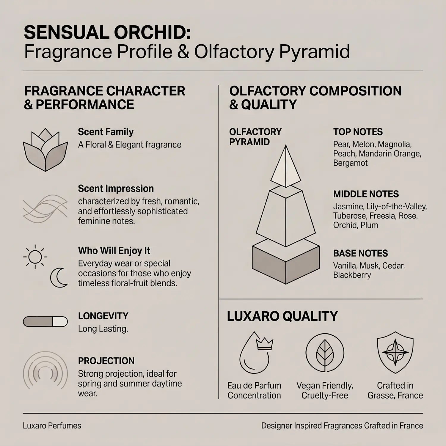 Sensual Orchid is a J’Adore dupe perfume by Luxaro, made in France fragrance infographic showing scent profile, key notes, performance and fragrance family