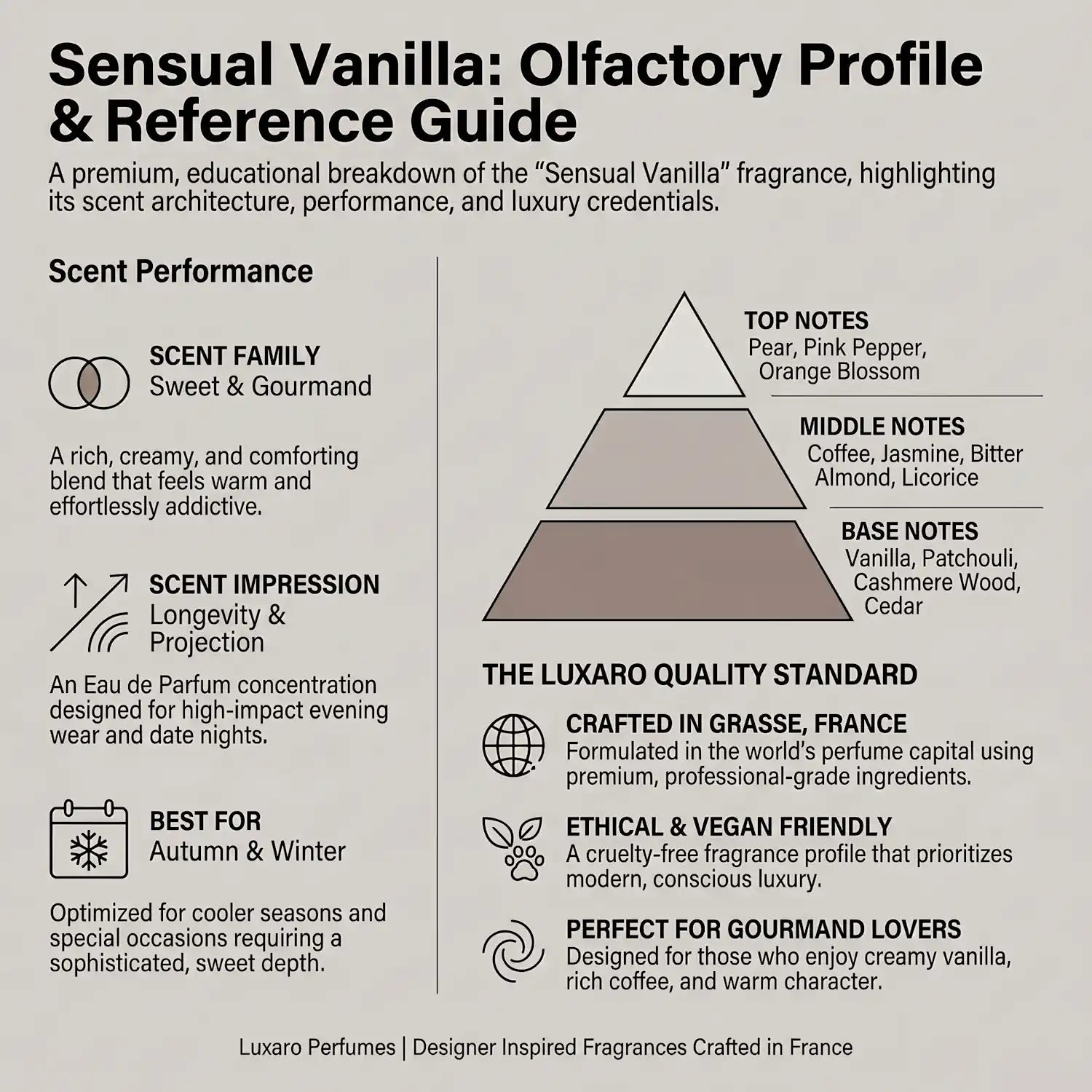Sensual Vanilla is a Black Opium dupe perfume by Luxaro, made in France fragrance infographic showing scent profile, key notes, performance and fragrance family